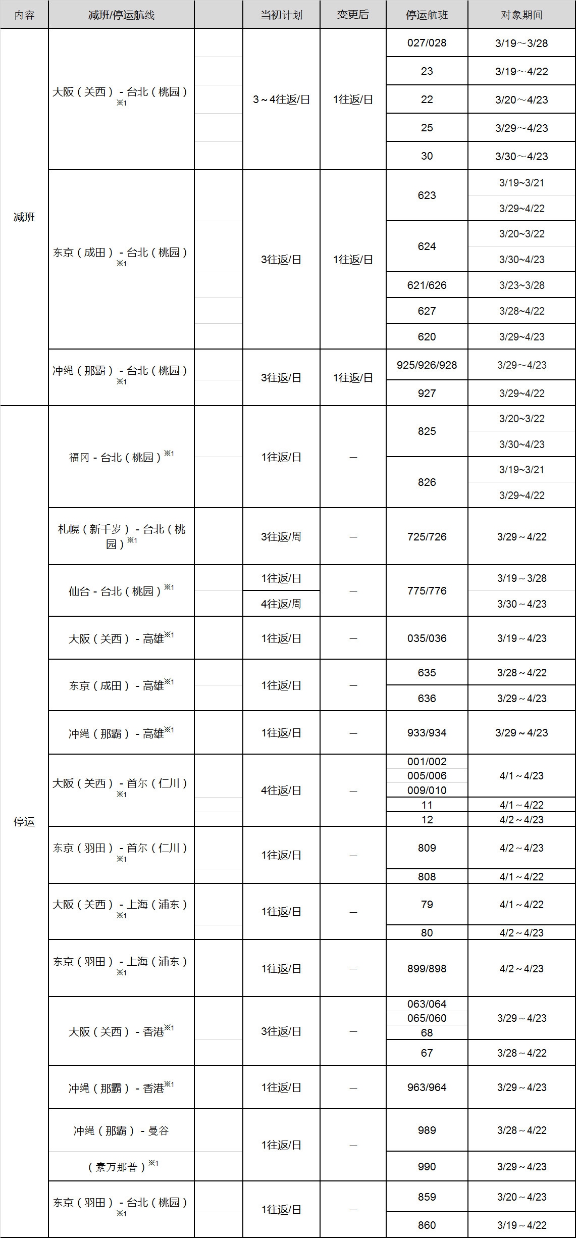 乐桃航空受新冠病毒影响将减少并停运部分航班（更新）