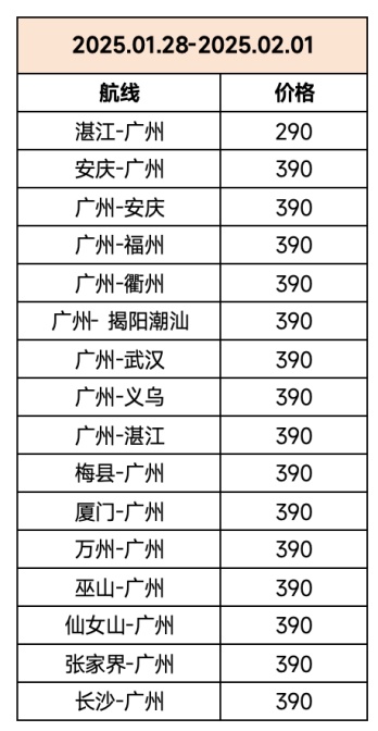 春节抢票攻略，广州出发南航国内单程机票￥290起！