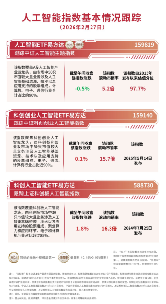 AI产业链方向震荡分化，科创人工智能ETF易方达（588730）标的指数涨近2%
